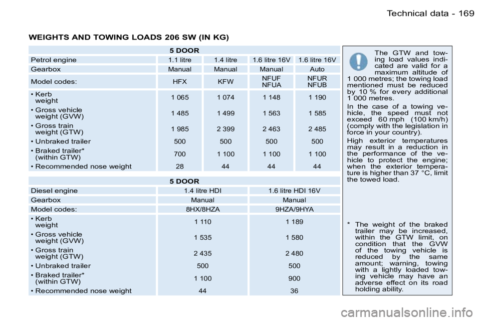 PEUGEOT 206 2006  Owners Manual �1�6�9�T�e�c�h�n�i�c�a�l� �d�a�t�a�-
�W�E�I�G�H�T�S� �A�N�D� �T�O�W�I�N�G� �L�O�A�D�S� �2�0�6� �S�W� �(�I�N� �K�G�)
�5� �D�O�O�R
�P�e�t�r�o�l� �e�n�g�i�n�e�P�e�t�r�o�l� �e�n�g�i�n�e�1�.�1� �l�i�t�r�e�