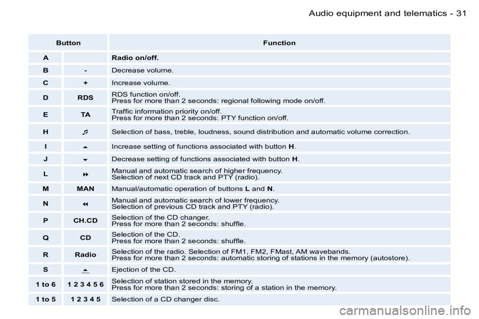 PEUGEOT 206 2006 Owners Manual �3�1�A�u�d�i�o� �e�q�u�i�p�m�e�n�t� �a�n�d� �t�e�l�e�m�a�t�i�c�s�-
�B�u�t�t�o�n�F�u�n�c�t�i�o�n
�A�R�a�d�i�o� �o�n�/�o�f�f�.
�B�-�D�e�c�r�e�a�s�e� �v�o�l�u�m�e�.
�C�+�I�n�c�r�e�a�s�e� �v�o�l�u�m�e�.
�