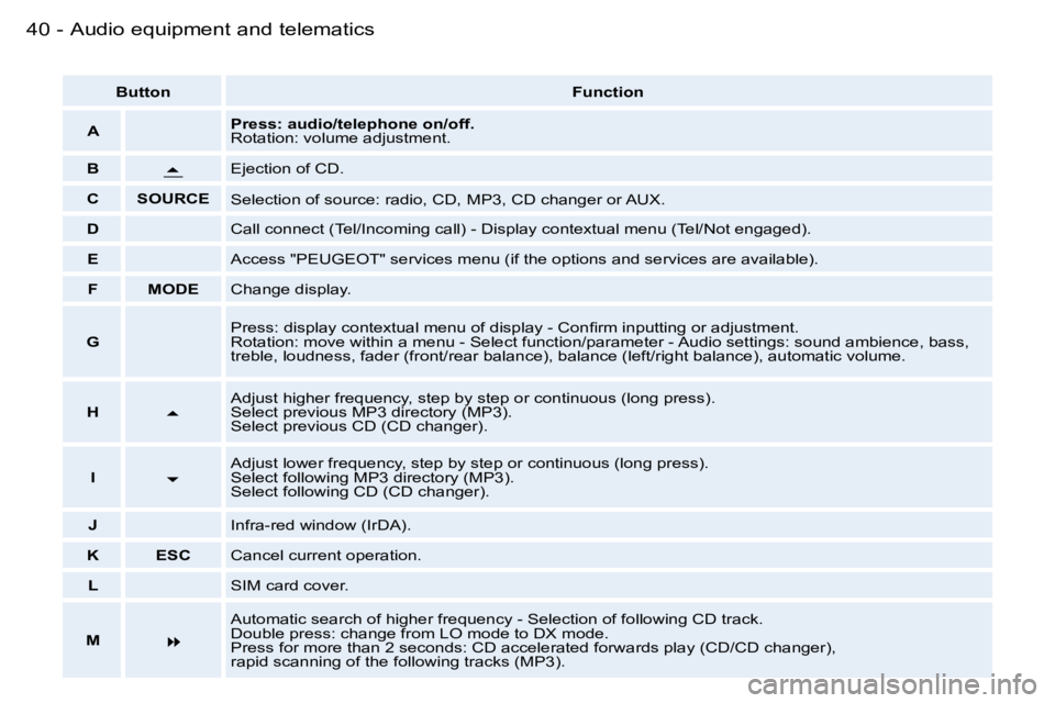 PEUGEOT 206 2006 Owners Guide �4�0 �-�A�u�d�i�o� �e�q�u�i�p�m�e�n�t� �a�n�d� �t�e�l�e�m�a�t�i�c�s
�B�u�t�t�o�n�F�u�n�c�t�i�o�n
�A�P�r�e�s�s�:� �a�u�d�i�o�/�t�e�l�e�p�h�o�n�e� �o�n�/�o�f�f�.�R�o�t�a�t�i�o�n�:� �v�o�l�u�m�e� �a�d�j�