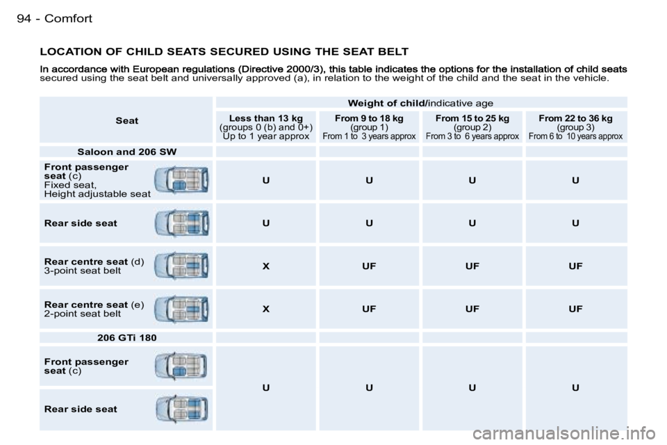 PEUGEOT 206 2006  Owners Manual �9�4 �-
�L�O�C�A�T�I�O�N� �O�F� �C�H�I�L�D� �S�E�A�T�S� �S�E�C�U�R�E�D� �U�S�I�N�G� �T�H�E� �S�E�A�T� �B�E�L�T
�s�e�c�u�r�e�d� �u�s�i�n�g� �t�h�e� �s�e�a�t� �b�e�l�t� �a�n�d� �u�n�i�v�e�r�s�a�l�l�y� �