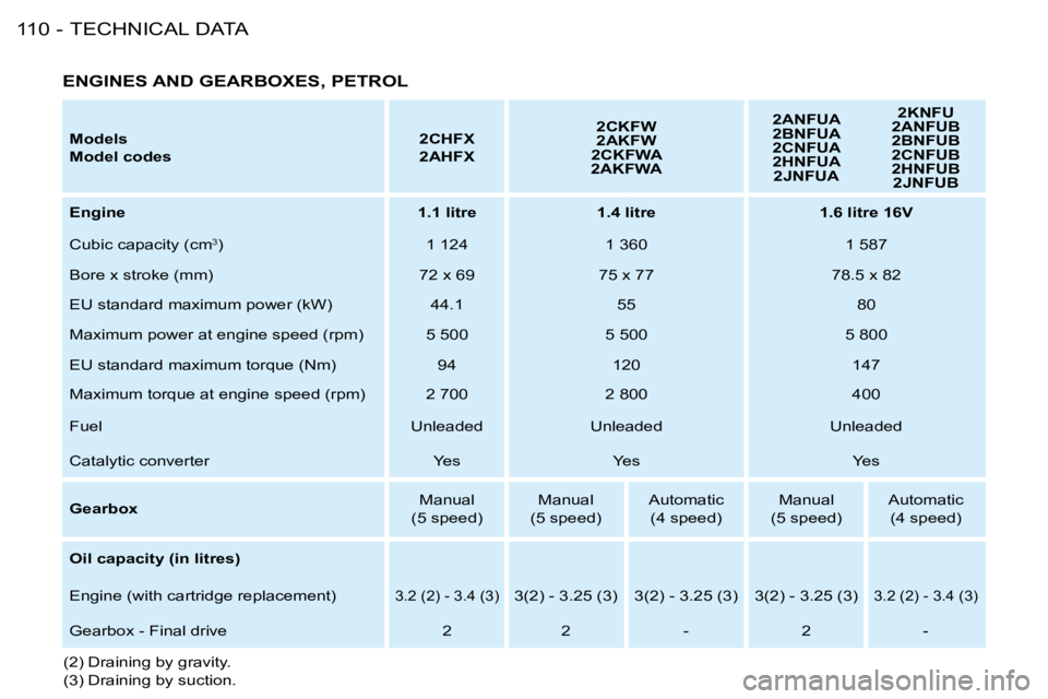 PEUGEOT 206 2008 Owners Manual TECHNICAL DATA
110 -
Models
Model codes 2CHFX
2AHFX2CKFW
2AKFW
2CKFWA
2AKFWA 2ANFUA
2BNFUA
2CNFUA
2HNFUA
2JNFUA 2KNFU
2ANFUB
2BNFUB
2CNFUB
2HNFUB 2JNFUB
Engine 1.1 litre 1.4 litre 1. PEUGEOT 206 2008 Owners Manual TECHNICAL DATA
110 -
Models
Model codes 2CHFX
2AHFX2CKFW
2AKFW
2CKFWA
2AKFWA 2ANFUA
2BNFUA
2CNFUA
2HNFUA
2JNFUA 2KNFU
2ANFUB
2BNFUB
2CNFUB
2HNFUB 2JNFUB
Engine 1.1 litre 1.4 litre 1.