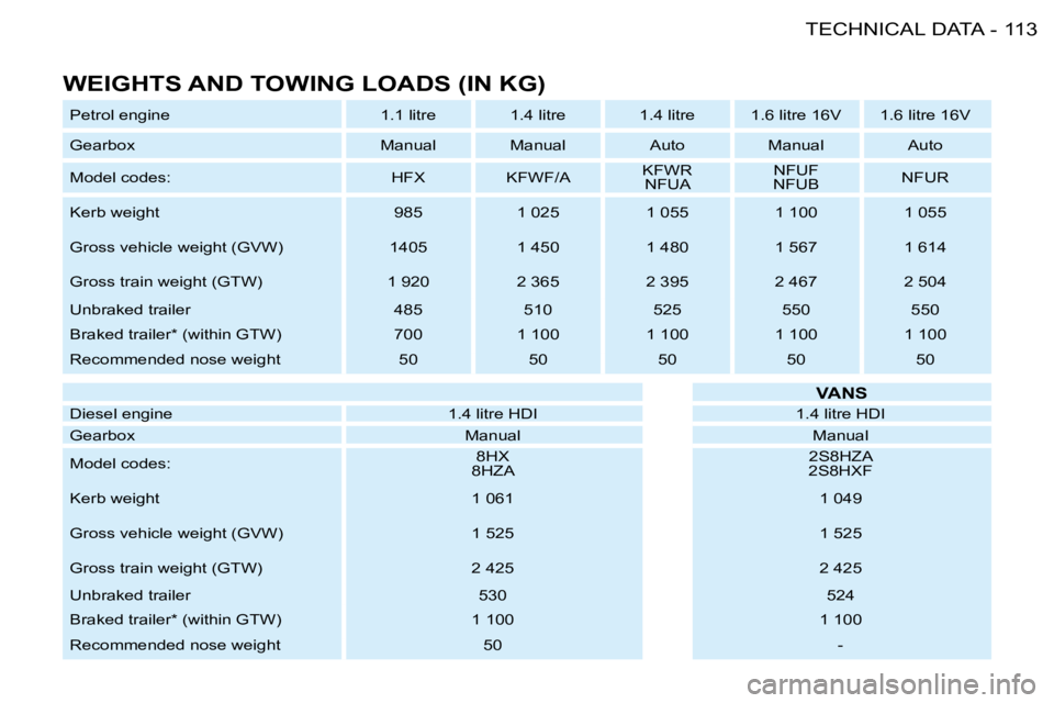 PEUGEOT 206 2008  Owners Manual 113
TECHNICAL DATA
-
WEIGHTS AND TOWING LOADS (IN KG)
Petrol engine 1.1 litre 1.4 litre 1.4 litre 1.6 litre 16V 1.6  litre 16V
Gearbox Manual Manual Auto Manual Auto 
Model codes: HFX KFWF/A KFWR 
NFU