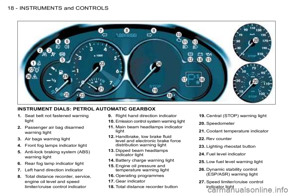 PEUGEOT 206 2008 User Guide INSTRUMENTS and CONTROLS
18 -
1. �  �S�e�a�t� �b�e�l�t� �n�o�t� �f�a�s�t�e�n�e�d� �w�a�r�n�i�n�g� 
light
2.   Passenger air bag disarmed 
�w�a�r�n�i�n�g� �l�i�g�h�t
3. �  �A�i�r� �b�a�g�s� �w�a�r�n�i�