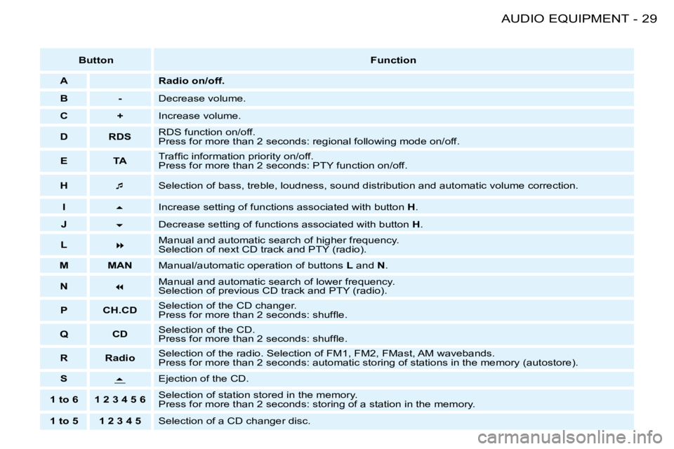 PEUGEOT 206 2008 Owners Manual 29
AUDIO EQUIPMENT
-
Button Function
A Radio on/off. 
B - Decrease volume.
C + Increase volume.
D RDS RDS function on/off.   
�P�r�e�s�s� �f�o�r� �m�o�r�e� �t�h�a�n� �2� �s�e�c�o�n�d�s�:� �r�e�g�i�o�n