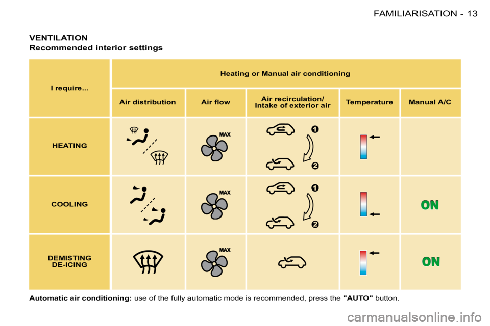 PEUGEOT 206 2008  Owners Manual 13
FAMILIARISATION
-
VENTILATION
Recommended interior settings
I require... Heating or Manual air conditioning
Air distribution �A�i�r� �l�o�wAir recirculation/ 
Intake of exterior air Temperature Man