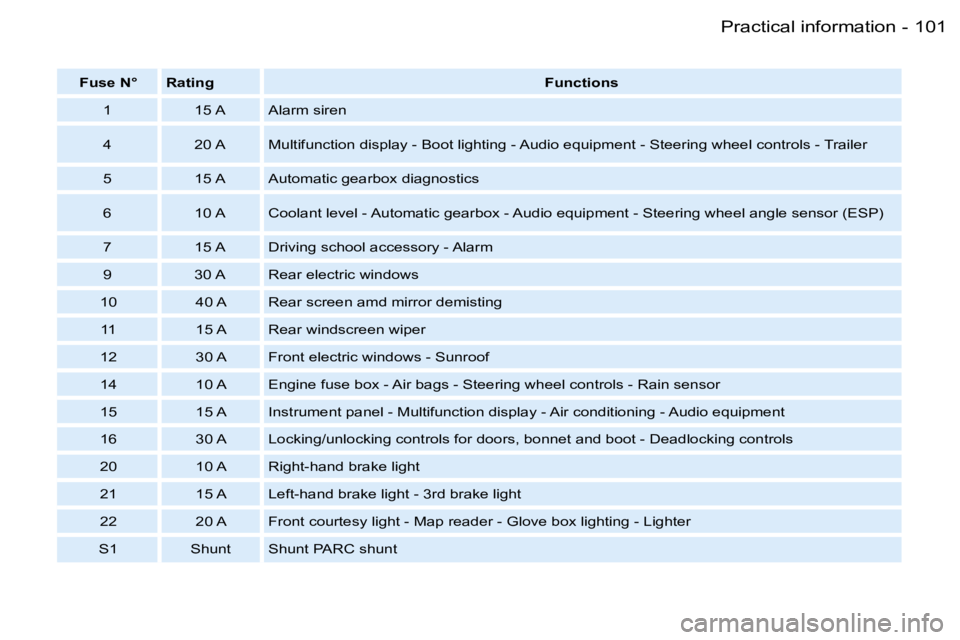 PEUGEOT 206 2007  Owners Manual �1�0�1�P�r�a�c�t�i�c�a�l� �i�n�f�o�r�m�a�t�i�o�n�-
�F�u�s�e� �N�° �R�a�t�i�n�g�F�u�n�c�t�i�o�n�s
�1 �1�5� �A �A�l�a�r�m� �s�i�r�e�n 
�4 �2�0� �A �M�u�l�t�i�f�u�n�c�t�i�o�n� �d�i�s�p�l�a�y� �-� �B�o�o