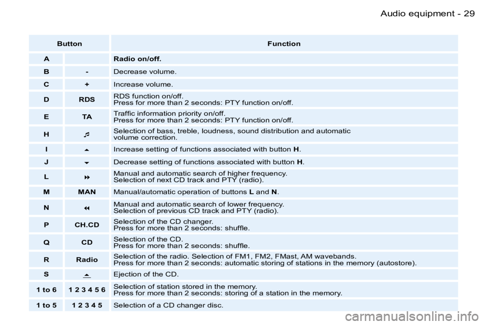 PEUGEOT 206 2007 Owners Manual �2�9�A�u�d�i�o� �e�q�u�i�p�m�e�n�t�-
�B�u�t�t�o�n�F�u�n�c�t�i�o�n
�A �R�a�d�i�o� �o�n�/�o�f�f�.
�B �- �D�e�c�r�e�a�s�e� �v�o�l�u�m�e�.
�C �+ �I�n�c�r�e�a�s�e� �v�o�l�u�m�e�.
�D �R�D�S �R�D�S� �f�u�n�c