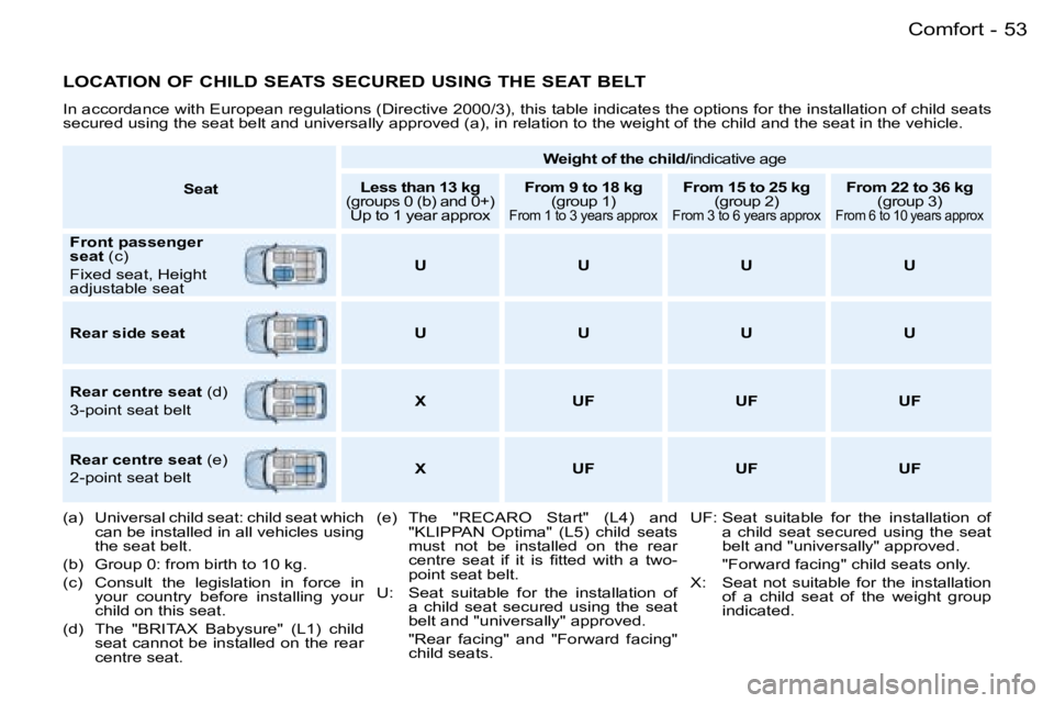 PEUGEOT 206 2007 Workshop Manual �5�3�C�o�m�f�o�r�t�-
�L�O�C�A�T�I�O�N� �O�F� �C�H�I�L�D� �S�E�A�T�S� �S�E�C�U�R�E�D� �U�S�I�N�G� �T�H�E� �S�E�A�T� �B�E�L�T
�I�n� �a�c�c�o�r�d�a�n�c�e� �w�i�t�h� �E�u�r�o�p�e�a�n� �r�e�g�u�l�a�t�i�o�n