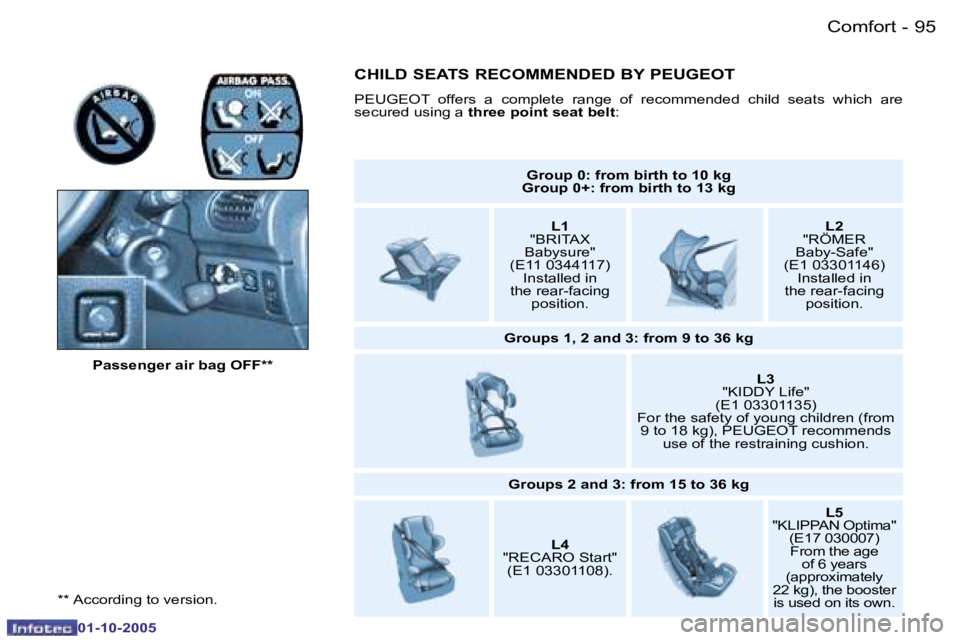 PEUGEOT 206 2005  Owners Manual �C�o�m�f�o�r�t�9�4 �-
�0�1�-�1�0�-�2�0�0�5
�9�5�C�o�m�f�o�r�t�-
�0�1�-�1�0�-�2�0�0�5
�*�*� �A�c�c�o�r�d�i�n�g� �t�o� �v�e�r�s�i�o�n�.�P�a�s�s�e�n�g�e�r� �a�i�r� �b�a�g� �O�F�F�*�*
�G�r�o�u�p� �0�:� �f