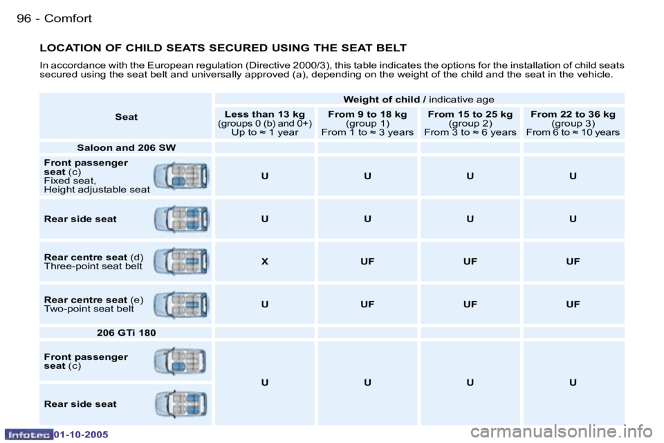 PEUGEOT 206 2005  Owners Manual �C�o�m�f�o�r�t
�9�6 �-
�0�1�-�1�0�-�2�0�0�5
�9�7
�C�o�m�f�o�r�t
�-
�0�1�-�1�0�-�2�0�0�5
�L�O�C�A�T�I�O�N� �O�F� �C�H�I�L�D� �S�E�A�T�S� �S�E�C�U�R�E�D� �U�S�I�N�G� �T�H�E� �S�E�A�T� �B�E�L�T
�I�n� �a�
