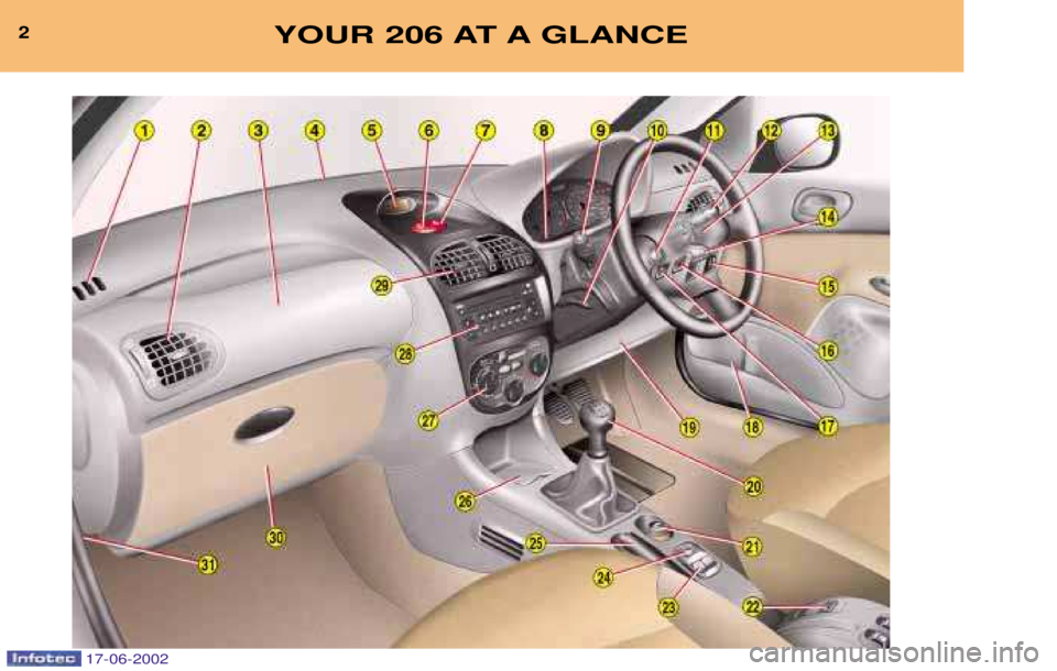 PEUGEOT 206 2002  Owners Manual 2YOUR 206 AT A GLANCE
17-06-2002  