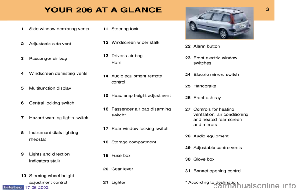 PEUGEOT 206 2002 Owners Manual 3YOUR 206 AT A GLANCE
1Side window demisting vents
2 Adjustable side vent
3 Passenger air bag
4 Windscreen demisting vents
5 Multifunction display
6 Central locking switch
7 Hazard warning lights swit PEUGEOT 206 2002 Owners Manual 3YOUR 206 AT A GLANCE
1Side window demisting vents
2 Adjustable side vent
3 Passenger air bag
4 Windscreen demisting vents
5 Multifunction display
6 Central locking switch
7 Hazard warning lights swit