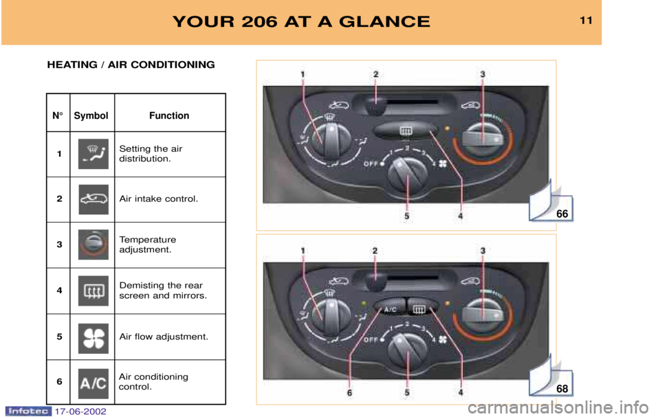 PEUGEOT 206 2002 User Guide 66
68
YOUR 206 AT A GLANCE11
N¡ Symbol Function
HEATING / AIR CONDITIONING
Setting the air distribution.
1
Air intake control.
2
Temperature adjustment.
3
Demisting the rearscreen and mirrors.
4
Air PEUGEOT 206 2002 User Guide 66
68
YOUR 206 AT A GLANCE11
N¡ Symbol Function
HEATING / AIR CONDITIONING
Setting the air distribution.
1
Air intake control.
2
Temperature adjustment.
3
Demisting the rearscreen and mirrors.
4
Air