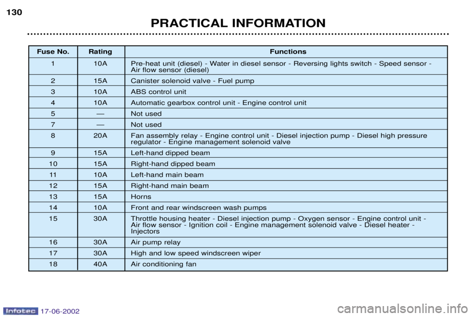 PEUGEOT 206 2002 Owners Manual PRACTICAL INFORMATION
130
Fuse No. Rating
Functions
1 10A Pre-heat unit (diesel) - Water in diesel sensor - Reversing lights switch - Speed sensor - Air flow sensor (diesel)
2 15A Canister solenoid v PEUGEOT 206 2002 Owners Manual PRACTICAL INFORMATION
130
Fuse No. Rating
Functions
1 10A Pre-heat unit (diesel) - Water in diesel sensor - Reversing lights switch - Speed sensor - Air flow sensor (diesel)
2 15A Canister solenoid v