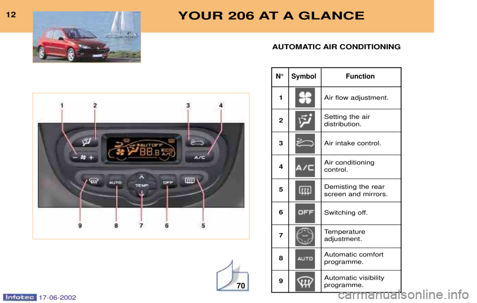 PEUGEOT 206 2002 User Guide 70
YOUR 206 AT A GLANCE12
N¡ Symbol Function
AUTOMATIC AIR CONDITIONING
Air flow adjustment. Setting the air distribution.
1 23 4 56 7 89 Air intake control. Air conditioning control.
Switching off. PEUGEOT 206 2002 User Guide 70
YOUR 206 AT A GLANCE12
N¡ Symbol Function
AUTOMATIC AIR CONDITIONING
Air flow adjustment. Setting the air distribution.
1 23 4 56 7 89 Air intake control. Air conditioning control.
Switching off.