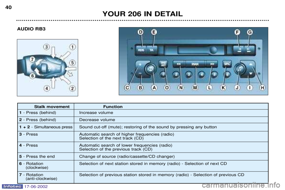 PEUGEOT 206 2002 Owners Guide AUDIO RB3
YOUR 206 IN DETAIL
40
Stalk movement Function
1 - Press (behind) Increase volume
2 - Press (behind) Decrease volume
1 + 2 - Simultaneous press Sound cut-off (mute); restoring of the sound by PEUGEOT 206 2002 Owners Guide AUDIO RB3
YOUR 206 IN DETAIL
40
Stalk movement Function
1 - Press (behind) Increase volume
2 - Press (behind) Decrease volume
1 + 2 - Simultaneous press Sound cut-off (mute); restoring of the sound by