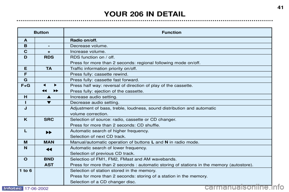 PEUGEOT 206 2002 Owners Guide YOUR 206 IN DETAIL41
Button
Function
A Radio on/off.
B-Decrease volume.
C+Increase volume.
D RDS RDS function on / off.
Press for more than 2 seconds: regional following mode on/off.
ETATraffic inform PEUGEOT 206 2002 Owners Guide YOUR 206 IN DETAIL41
Button
Function
A Radio on/off.
B-Decrease volume.
C+Increase volume.
D RDS RDS function on / off.
Press for more than 2 seconds: regional following mode on/off.
ETATraffic inform