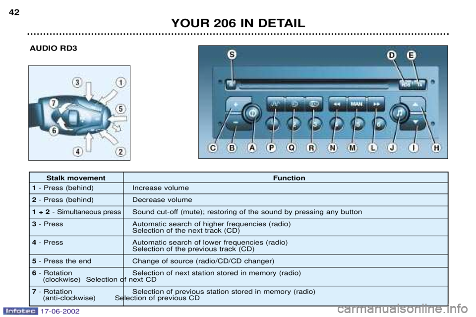 PEUGEOT 206 2002 Service Manual YOUR 206 IN DETAIL
42
AUDIO RD3
Stalk movement Function
1 - Press (behind) Increase volume
2 - Press (behind) Decrease volume
1 + 2 - Simultaneous press Sound cut-off (mute); restoring of the sound by PEUGEOT 206 2002 Service Manual YOUR 206 IN DETAIL
42
AUDIO RD3
Stalk movement Function
1 - Press (behind) Increase volume
2 - Press (behind) Decrease volume
1 + 2 - Simultaneous press Sound cut-off (mute); restoring of the sound by