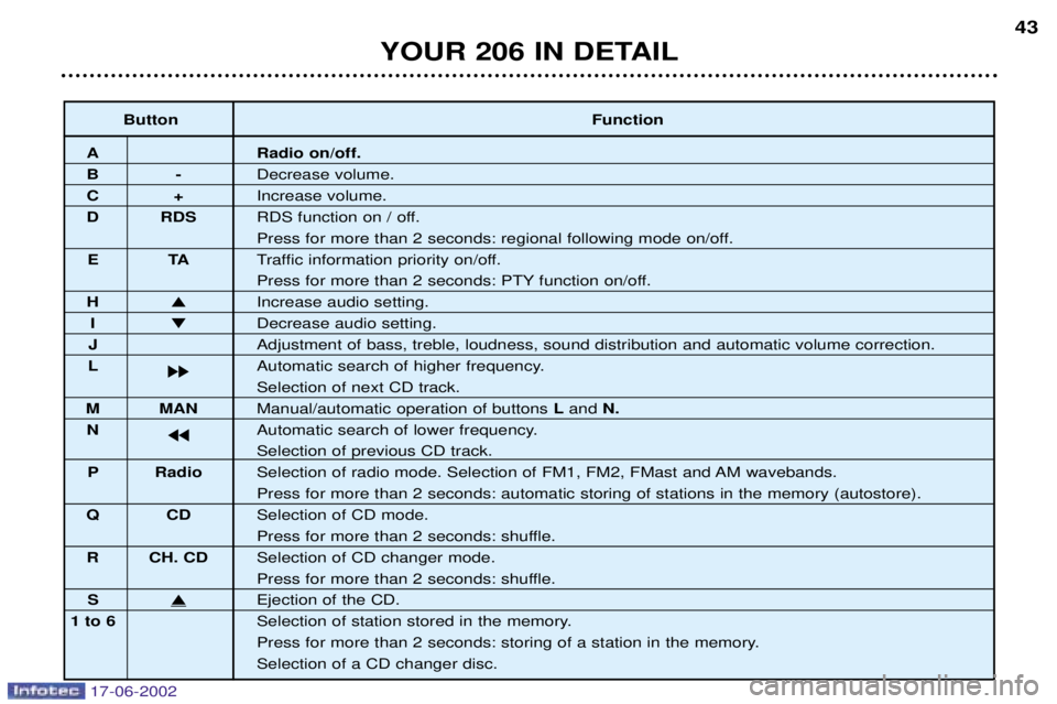 PEUGEOT 206 2002 Service Manual YOUR 206 IN DETAIL43
Button Function
A Radio on/off.
B-Decrease volume.
C+Increase volume.
D RDS RDS function on / off.
Press for more than 2 seconds: regional following mode on/off.
ET ATraffic infor PEUGEOT 206 2002 Service Manual YOUR 206 IN DETAIL43
Button Function
A Radio on/off.
B-Decrease volume.
C+Increase volume.
D RDS RDS function on / off.
Press for more than 2 seconds: regional following mode on/off.
ET ATraffic infor
