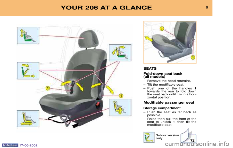 PEUGEOT 206 2002  Owners Manual 72
9YOUR 206 AT A GLANCE
SEATS Fold-down seat back  (all models) 
Ð Remove the head restraint, 
Ð Tilt the modifiable seat,
Ð Push one of the handles 1
towards the rear to fold down the seat back u