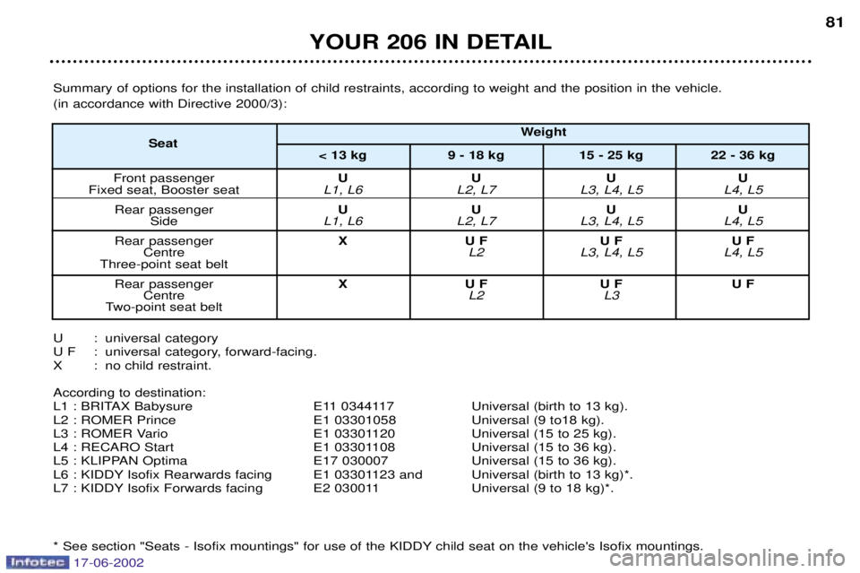 PEUGEOT 206 2002 Manual Online YOUR 206 IN DETAIL81
Summary of options for the installation of child restraints, according to weight and the position in the vehicle. (in accordance with Directive 2000/3):
U : universal category
U PEUGEOT 206 2002 Manual Online YOUR 206 IN DETAIL81
Summary of options for the installation of child restraints, according to weight and the position in the vehicle. (in accordance with Directive 2000/3):
U : universal category
U