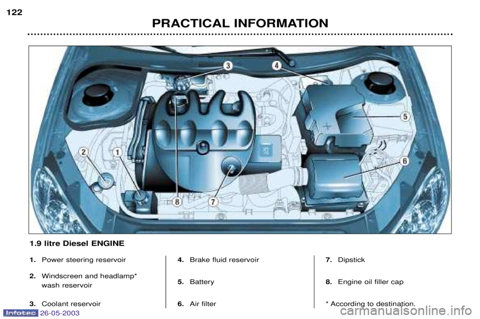 PEUGEOT 206 2003  Owners Manual 26-05-2003
PRACTICAL INFORMATION
122
1.
Power steering reservoir 
2. Windscreen and headlamp*  wash reservoir
3. Coolant reservoir 4.
Brake fluid reservoir
5. Battery
6. Air filter 7.
Dipstick
8. Engi