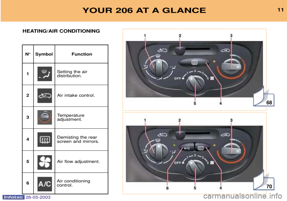 PEUGEOT 206 2003 User Guide 26-05-2003
68
70
YOUR 206 AT A GLANCE11
N¡ Symbol Function
HEATING/AIR CONDITIONING
Setting the air distribution.
1
Air intake control.
2
Temperatureadjustment.
3
Demisting the rearscreen and mirrors