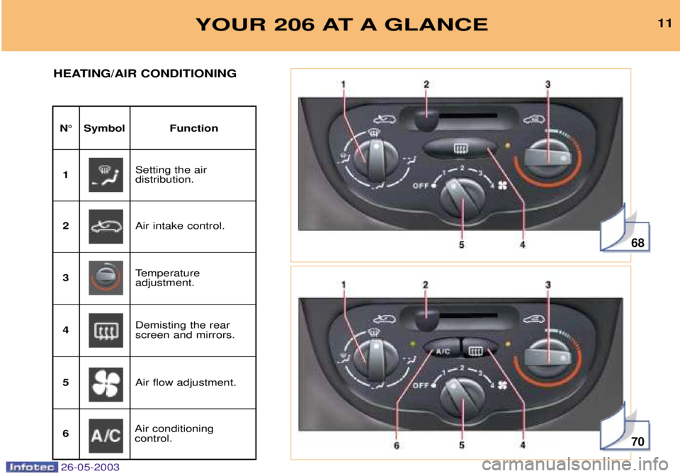 PEUGEOT 206 2003 User Guide 26-05-2003
68
70
YOUR 206 AT A GLANCE11
N¡ Symbol Function
HEATING/AIR CONDITIONING
Setting the air distribution.
1
Air intake control.
2
Temperatureadjustment.
3
Demisting the rearscreen and mirrors PEUGEOT 206 2003 User Guide 26-05-2003
68
70
YOUR 206 AT A GLANCE11
N¡ Symbol Function
HEATING/AIR CONDITIONING
Setting the air distribution.
1
Air intake control.
2
Temperatureadjustment.
3
Demisting the rearscreen and mirrors