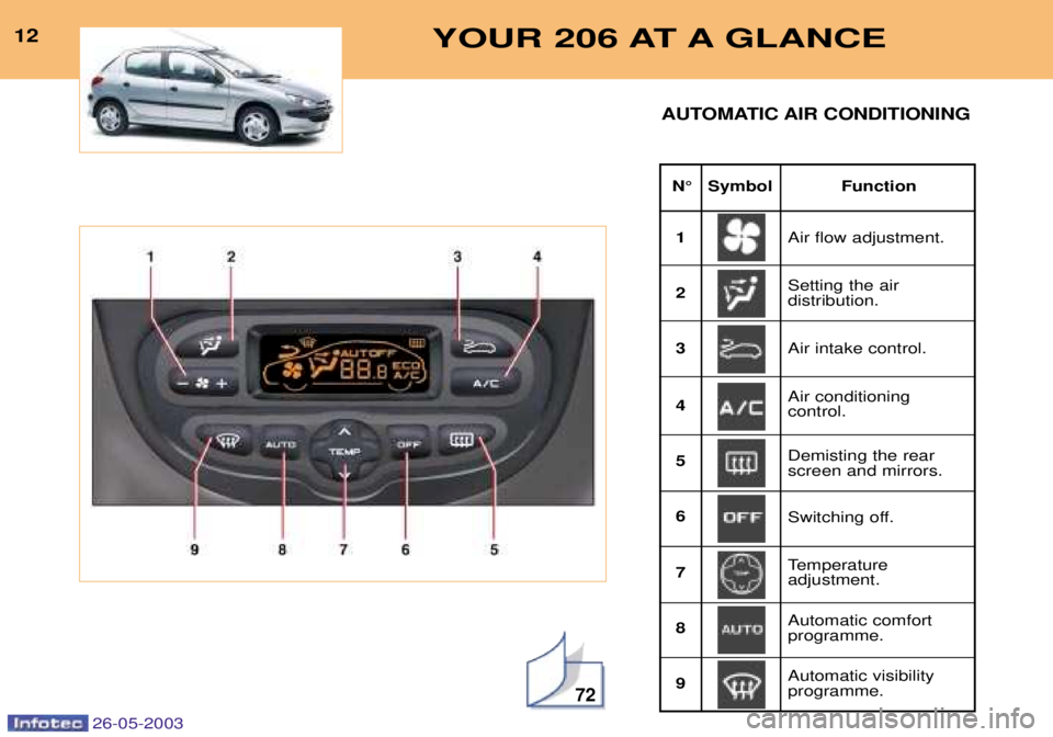 PEUGEOT 206 2003 User Guide 26-05-2003
72
YOUR 206 AT A GLANCE12
N¡ Symbol Function
AUTOMATIC AIR CONDITIONING
Air flow adjustment. Setting the air distribution.
1 23 4 56 7 89 Air intake control. Air conditioning control. 
Swi