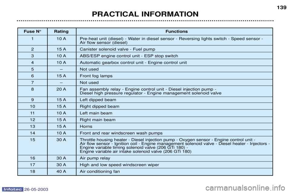 PEUGEOT 206 2003 Owners Manual 26-05-2003
PRACTICAL INFORMATION139
Fuse N¡ Rating
Functions
1 10 A Pre-heat unit (diesel) - Water in diesel sensor - Reversing lights switch - Speed sensor - Air flow sensor (diesel)
2 15 A Caniste PEUGEOT 206 2003 Owners Manual 26-05-2003
PRACTICAL INFORMATION139
Fuse N¡ Rating
Functions
1 10 A Pre-heat unit (diesel) - Water in diesel sensor - Reversing lights switch - Speed sensor - Air flow sensor (diesel)
2 15 A Caniste