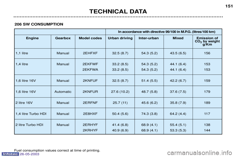 PEUGEOT 206 2003 Owners Manual TECHNICAL DATA151
206 SW CONSUMPTION
In accordance with directive 99/100 in M.P.G. (litres/100 km)
Engine Gearbox Model codes Urban driving Inter-urban Mixed Emission of
CO2by weightg/Km
1,1 litre M PEUGEOT 206 2003 Owners Manual TECHNICAL DATA151
206 SW CONSUMPTION
In accordance with directive 99/100 in M.P.G. (litres/100 km)
Engine Gearbox Model codes Urban driving Inter-urban Mixed Emission of
CO2by weightg/Km
1,1 litre M