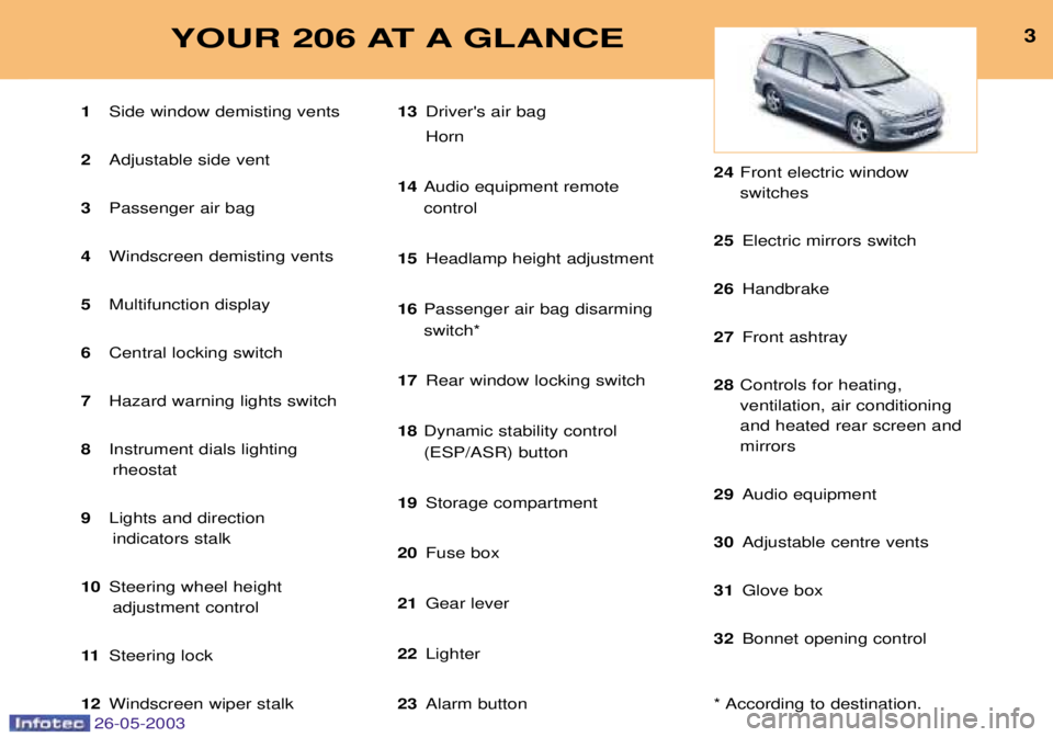 PEUGEOT 206 2003 Owners Manual 26-05-2003
3YOUR 206 AT A GLANCE
1Side window demisting vents
2 Adjustable side vent
3 Passenger air bag
4 Windscreen demisting vents
5 Multifunction display
6 Central locking switch
7 Hazard warning PEUGEOT 206 2003 Owners Manual 26-05-2003
3YOUR 206 AT A GLANCE
1Side window demisting vents
2 Adjustable side vent
3 Passenger air bag
4 Windscreen demisting vents
5 Multifunction display
6 Central locking switch
7 Hazard warning