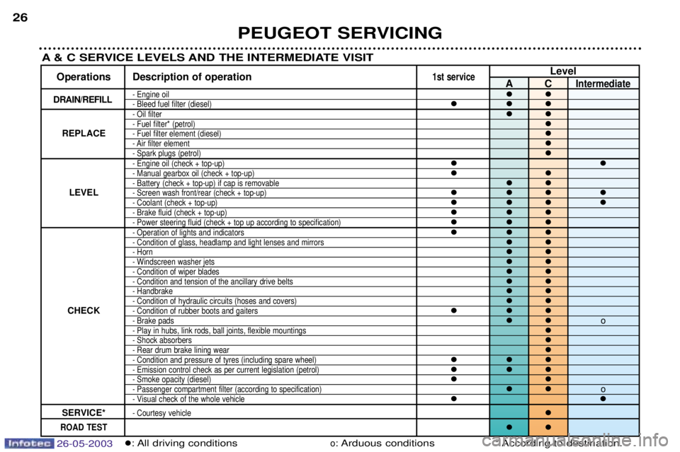 PEUGEOT 206 2003  Owners Manual PEUGEOT SERVICING
26
A & C SERVICE LEVELS AND THE INTERMEDIATE VISIT
Level
Operations Description of operation1st serviceACIntermediate
DRAIN/REFILL- Engine oil��- Bleed fuel filter (diesel)���- Oil f