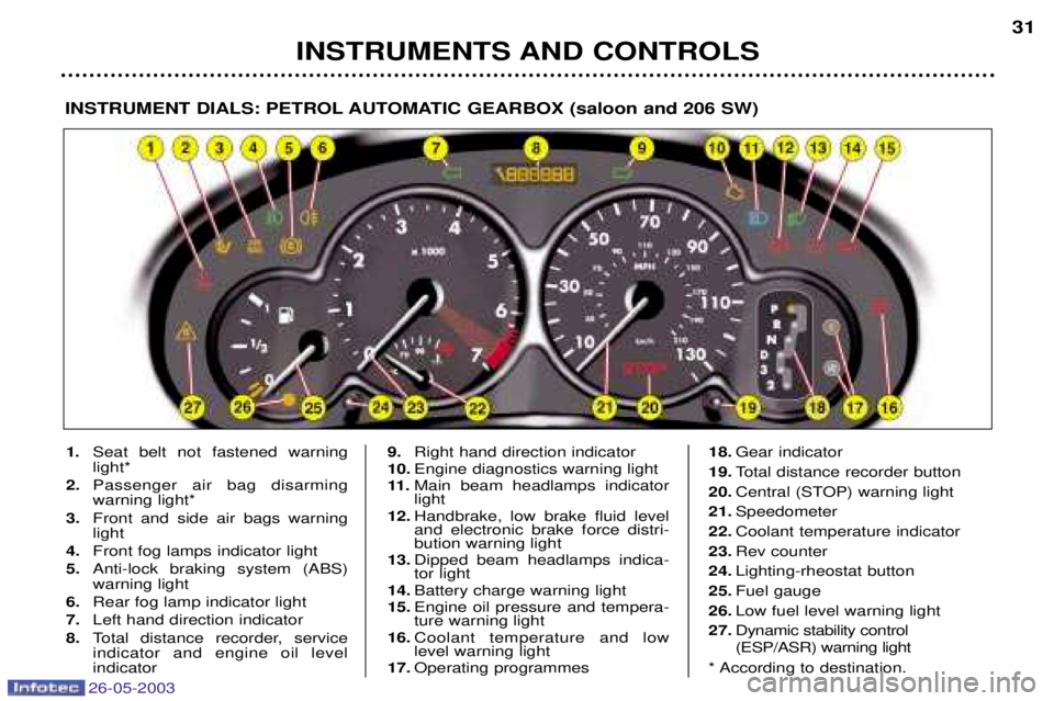 PEUGEOT 206 2003 Owners Guide 26-05-2003
INSTRUMENTS AND CONTROLS31
INSTRUMENT DIALS: PETROL AUTOMATIC GEARBOX (saloon and 206 SW)
1.
Seat belt not fastened warning light*
2. Passenger air bag disarmingwarning light*
3. Front and PEUGEOT 206 2003 Owners Guide 26-05-2003
INSTRUMENTS AND CONTROLS31
INSTRUMENT DIALS: PETROL AUTOMATIC GEARBOX (saloon and 206 SW)
1.
Seat belt not fastened warning light*
2. Passenger air bag disarmingwarning light*
3. Front and