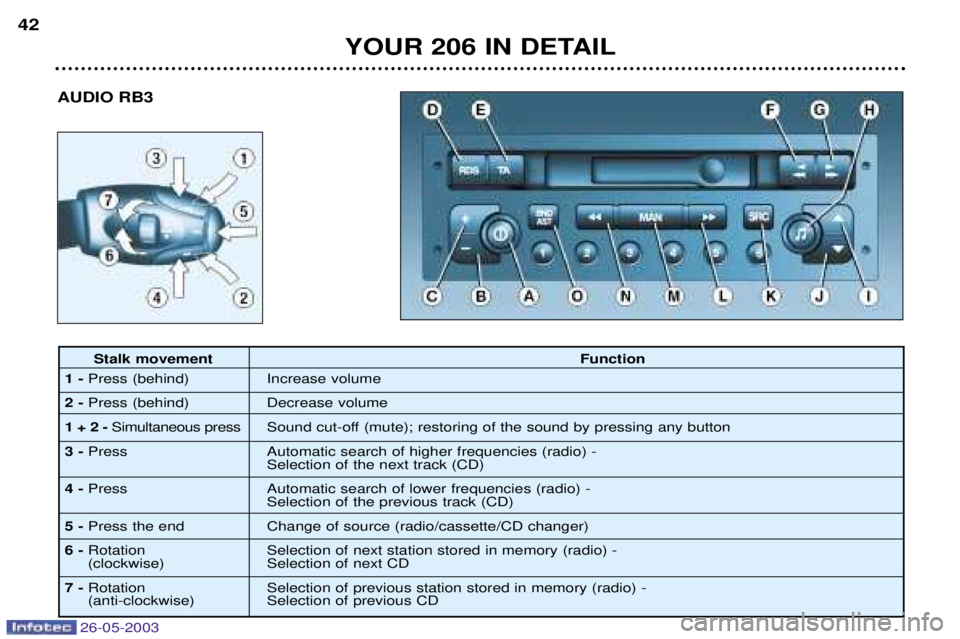 PEUGEOT 206 2003 Owners Guide 26-05-2003
AUDIO RB3
YOUR 206 IN DETAIL
42
Stalk movement
Function
1- Press (behind) Increase volume
2- Press (behind) Decrease volume
1 + 2 - Simultaneous press Sound cut-off (mute); restoring of the PEUGEOT 206 2003 Owners Guide 26-05-2003
AUDIO RB3
YOUR 206 IN DETAIL
42
Stalk movement
Function
1- Press (behind) Increase volume
2- Press (behind) Decrease volume
1 + 2 - Simultaneous press Sound cut-off (mute); restoring of the