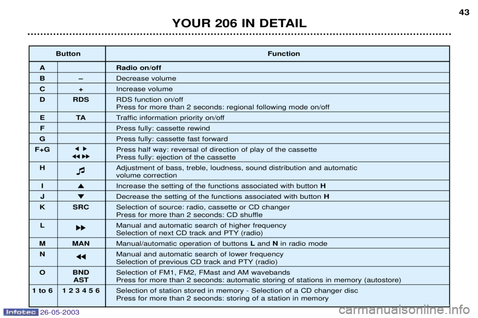 PEUGEOT 206 2003 Service Manual 26-05-2003
YOUR 206 IN DETAIL43
Button
Function
A Radio on/off
BÐDecrease volume
C+Increase volume
D RDS RDS function on/off
Press for more than 2 seconds: regional following mode on/off
ETATraffic PEUGEOT 206 2003 Service Manual 26-05-2003
YOUR 206 IN DETAIL43
Button
Function
A Radio on/off
BÐDecrease volume
C+Increase volume
D RDS RDS function on/off
Press for more than 2 seconds: regional following mode on/off
ETATraffic