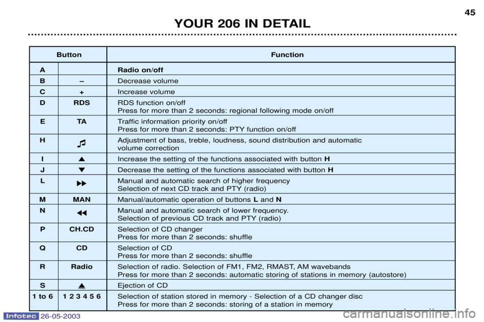 PEUGEOT 206 2003 Service Manual 26-05-2003
YOUR 206 IN DETAIL45
Button Function
A Radio on/off
BÐDecrease volume
C+Increase volume
D RDS RDS function on/off
Press for more than 2 seconds: regional following mode on/off
ET ATraffi PEUGEOT 206 2003 Service Manual 26-05-2003
YOUR 206 IN DETAIL45
Button Function
A Radio on/off
BÐDecrease volume
C+Increase volume
D RDS RDS function on/off
Press for more than 2 seconds: regional following mode on/off
ET ATraffi
