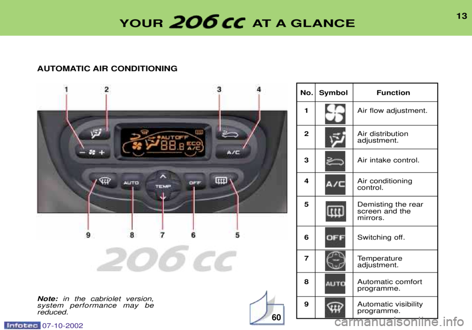 PEUGEOT 206 CC 2002 User Guide 13
No. Symbol Function 1 Air flow adjustment.
2 Air distribution adjustment.
3 Air intake control.
4 Air conditioningcontrol.
5 Demisting the rearscreen and themirrors.
6 Switching off.
7 Temperature PEUGEOT 206 CC 2002 User Guide 13
No. Symbol Function 1 Air flow adjustment.
2 Air distribution adjustment.
3 Air intake control.
4 Air conditioningcontrol.
5 Demisting the rearscreen and themirrors.
6 Switching off.
7 Temperature