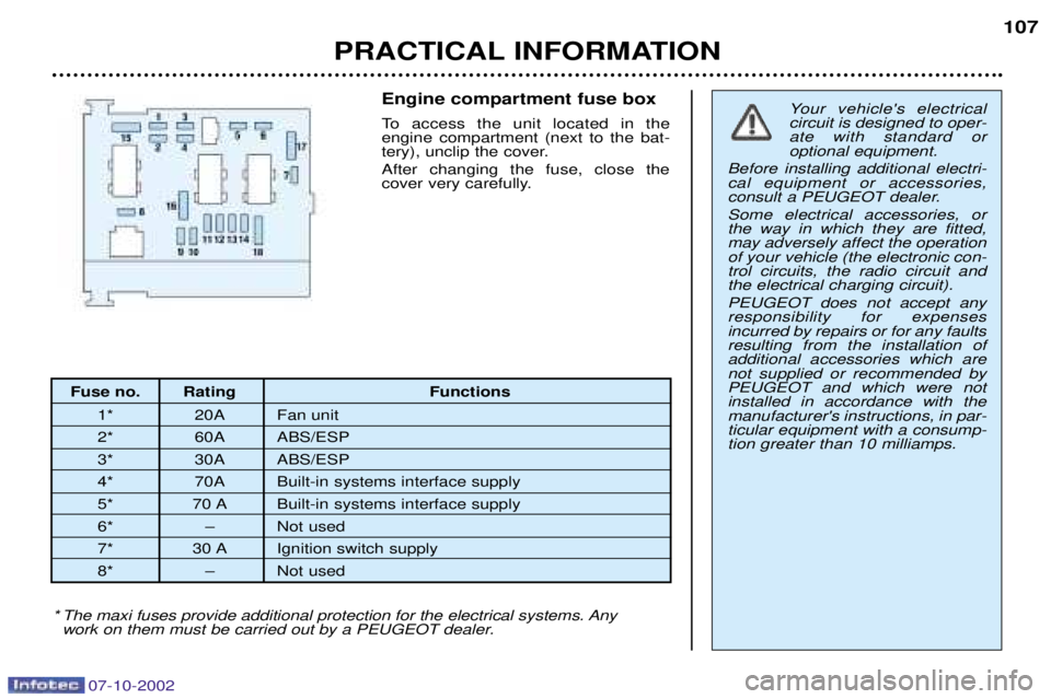 PEUGEOT 206 CC 2002  Owners Manual 07-10-2002
PRACTICAL INFORMATION107
Fuse no. Rating Functions
1* 20A Fan unit 
2* 60A ABS/ESP
3* 30A ABS/ESP
4* 70A Built-in systems interface supply 
5* 70 A Built-in systems interface supply 
6* Ð 