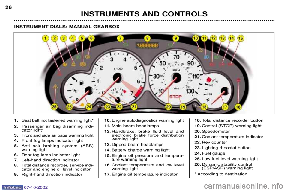 PEUGEOT 206 CC 2002 Owners Manual INSTRUMENTS AND CONTROLS
26
1.Seat belt not fastened warning light*
2. Passenger air bag disarming indi- cator light*
3. Front and side air bags warning light
4. Front fog lamps indicator light
5. Ant