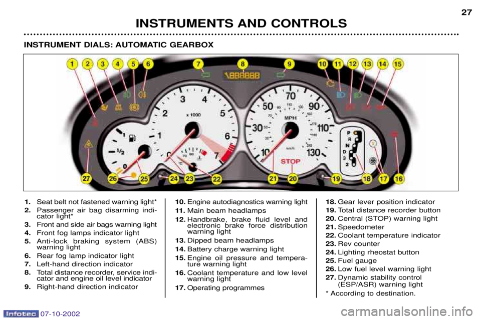 PEUGEOT 206 CC 2002 Owners Manual INSTRUMENTS AND CONTROLS27
1. Seat belt not fastened warning light*
2. Passenger air bag disarming indi- cator light*
3.  Front and side air bags warning light
4. Front fog lamps indicator light
5. An