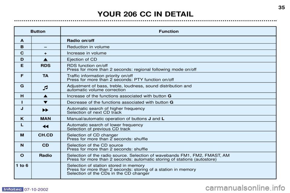 PEUGEOT 206 CC 2002 Owners Guide YOUR 206 CC IN DETAIL35
Button
Function
A Radio on/off
BÐReduction in volume
C+Increase in volume
D�Ejection of CD
E RDS RDS function on/off
Press for more than 2 seconds: regional following mode on/