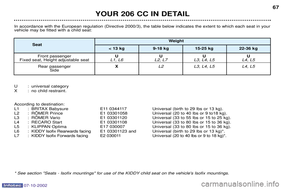 PEUGEOT 206 CC 2002 Repair Manual 07-10-2002
YOUR 206 CC IN DETAIL67
In accordance with the European regulation (Directive 2000/3), the table below indicates the extent to which each seat in your vehicle may be fitted with a child sea PEUGEOT 206 CC 2002 Repair Manual 07-10-2002
YOUR 206 CC IN DETAIL67
In accordance with the European regulation (Directive 2000/3), the table below indicates the extent to which each seat in your vehicle may be fitted with a child sea