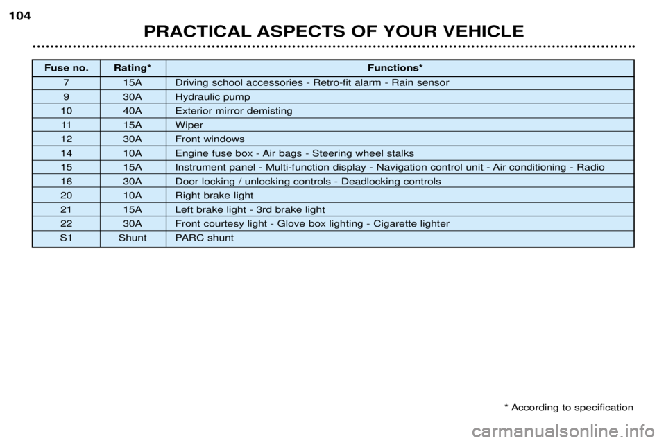 PEUGEOT 206 CC 2001  Owners Manual PRACTICAL ASPECTS OF YOUR VEHICLE
104
Fuse no. Rating*
Functions*
7 15A Driving school accessories - Retro-fit alarm - Rain sensor 
9 30A Hydraulic pump 
10 40A Exterior mirror demisting 11 15A Wiper
