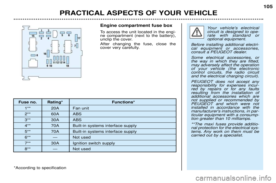 PEUGEOT 206 CC 2001 Owners Manual PRACTICAL ASPECTS OF YOUR VEHICLE105
Fuse no. Rating* Functions*
1** 20A Fan unit
2** 60A ABS
3** 30A ABS
4** 70A Built-in systems interface supply
5** 70A Built-in systems interface supply
6** Ñ No PEUGEOT 206 CC 2001 Owners Manual PRACTICAL ASPECTS OF YOUR VEHICLE105
Fuse no. Rating* Functions*
1** 20A Fan unit
2** 60A ABS
3** 30A ABS
4** 70A Built-in systems interface supply
5** 70A Built-in systems interface supply
6** Ñ No