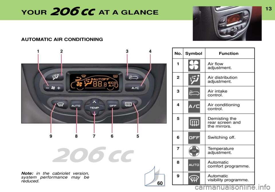 PEUGEOT 206 CC 2001 User Guide 13YOUR AT A GLANCE
No. Symbol Function
1 Air flow adjustment.
2 Air distributionadjustment.
3 Air intake control.
4 Air conditioningcontrol.
5 Demisting the rear screen and the mirrors.
6 Switching o PEUGEOT 206 CC 2001 User Guide 13YOUR AT A GLANCE
No. Symbol Function
1 Air flow adjustment.
2 Air distributionadjustment.
3 Air intake control.
4 Air conditioningcontrol.
5 Demisting the rear screen and the mirrors.
6 Switching o