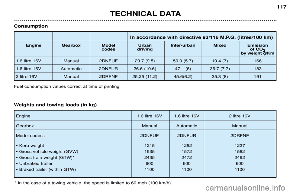 PEUGEOT 206 CC 2001 Owners Manual TECHNICAL DATA117
In accordance with directive 93/116 M.P.G. (litres/100 km)
Engine Gearbox Model Urban Inter-urban Mixed Emission codes driving of CO
2
by weight g/Km
1.6 litre 16V Manual 2DNFUF 29.7 PEUGEOT 206 CC 2001 Owners Manual TECHNICAL DATA117
In accordance with directive 93/116 M.P.G. (litres/100 km)
Engine Gearbox Model Urban Inter-urban Mixed Emission codes driving of CO
2
by weight g/Km
1.6 litre 16V Manual 2DNFUF 29.7