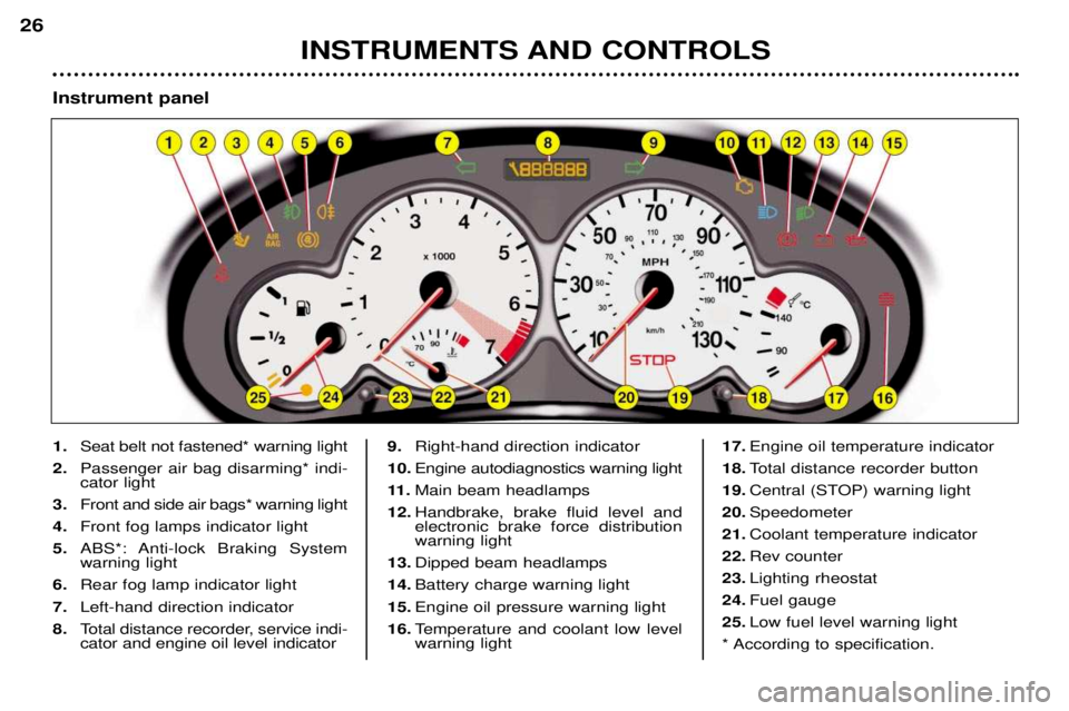PEUGEOT 206 CC 2001 Owners Manual INSTRUMENTS AND CONTROLS
26
1.Seat belt not fastened* warning light
2. Passenger air bag disarming* indi- cator light
3. Front and side air bags* warning light
4. Front fog lamps indicator light
5. AB PEUGEOT 206 CC 2001 Owners Manual INSTRUMENTS AND CONTROLS
26
1.Seat belt not fastened* warning light
2. Passenger air bag disarming* indi- cator light
3. Front and side air bags* warning light
4. Front fog lamps indicator light
5. AB