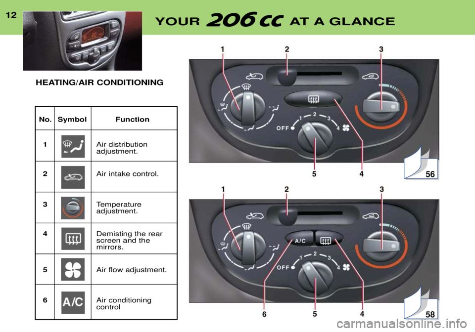 PEUGEOT 206 CC DAG 2001 User Guide 12YOUR AT A GLANCE12
No. Symbol Function
1 Air distribution adjustment.
2 Air intake control.
3 Temperature adjustment.
4 Demisting the rearscreen and the mirrors.
5 Air flow adjustment.
6 Air conditi PEUGEOT 206 CC DAG 2001 User Guide 12YOUR AT A GLANCE12
No. Symbol Function
1 Air distribution adjustment.
2 Air intake control.
3 Temperature adjustment.
4 Demisting the rearscreen and the mirrors.
5 Air flow adjustment.
6 Air conditi