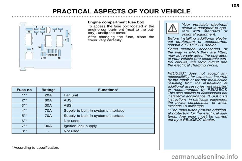 PEUGEOT 206 CC DAG 2001 Owners Manual PRACTICAL ASPECTS OF YOUR VEHICLE105
Fuse no Rating* Functions*
1** 20A Fan unit
2** 60A ABS
3** 30A ABS
4** 70A Supply to built-in systems interface
5** 70A Supply to built-in systems interface
6** PEUGEOT 206 CC DAG 2001 Owners Manual PRACTICAL ASPECTS OF YOUR VEHICLE105
Fuse no Rating* Functions*
1** 20A Fan unit
2** 60A ABS
3** 30A ABS
4** 70A Supply to built-in systems interface
5** 70A Supply to built-in systems interface
6**